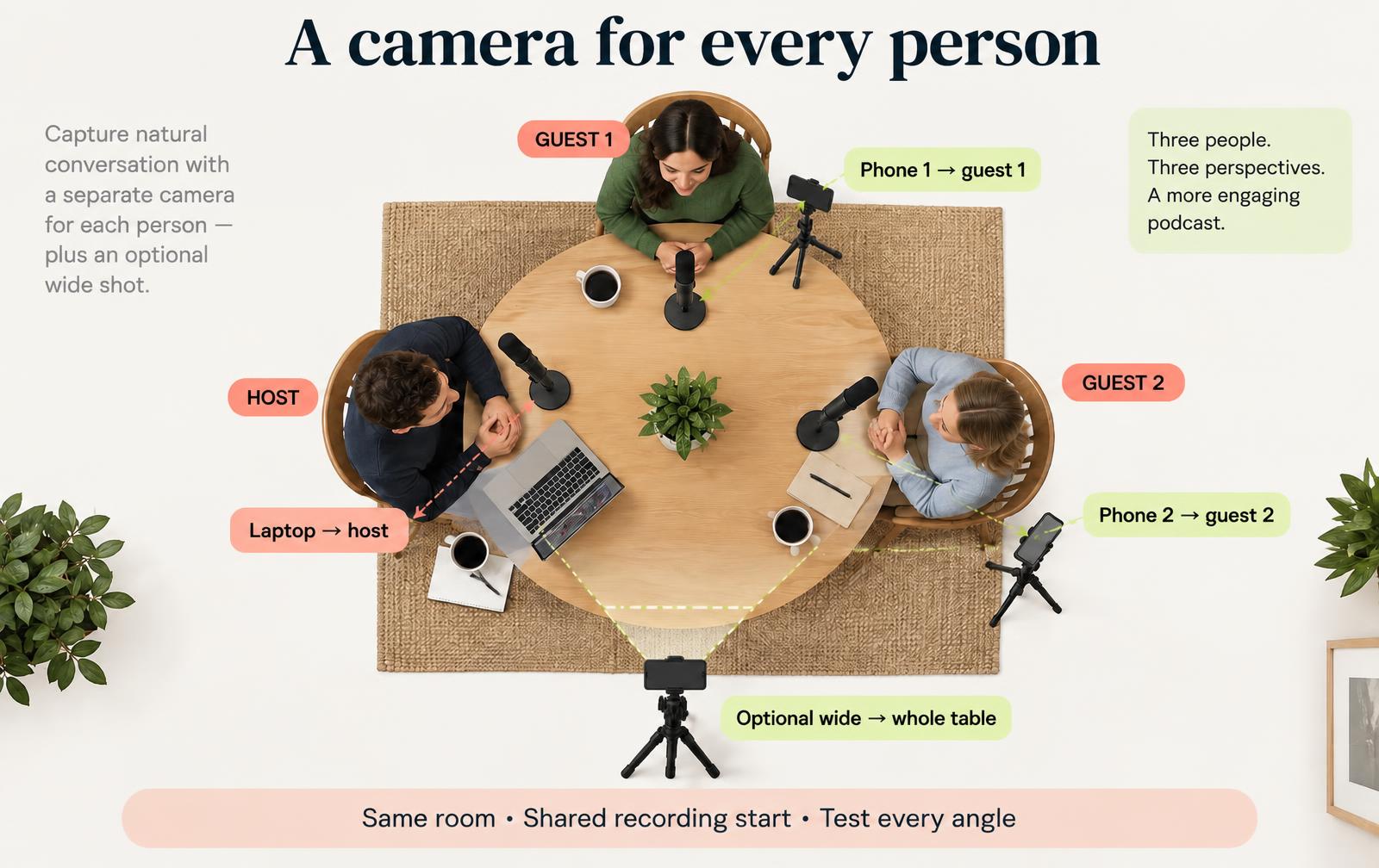 Illustrated same-room podcast layout with a laptop facing the host, a phone on each guest and an optional wide phone