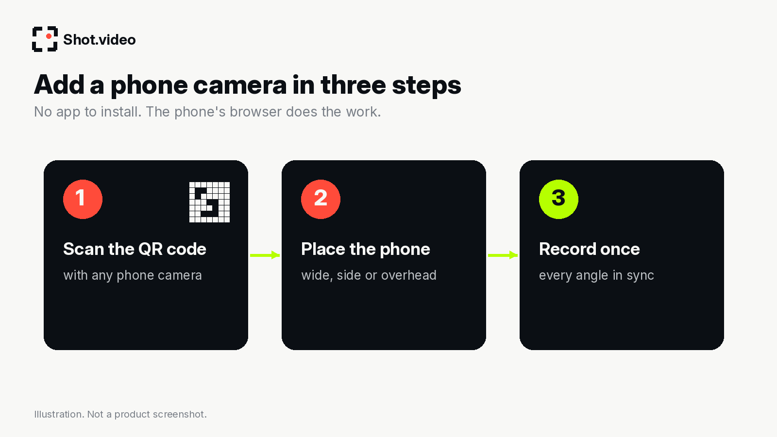 Three steps to add a phone camera: scan the QR code, place the phone, record once