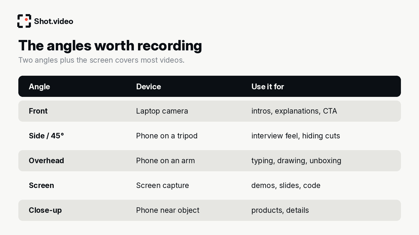 Table of camera angles: front, side, overhead, screen and close-up, with device and best use