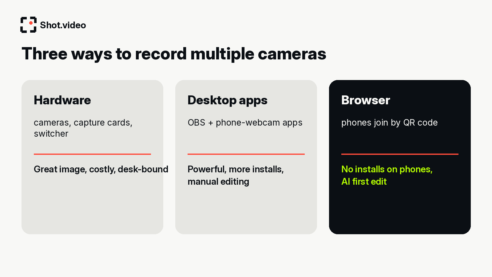 Comparison of hardware, desktop apps and browser-based multi-camera recording
