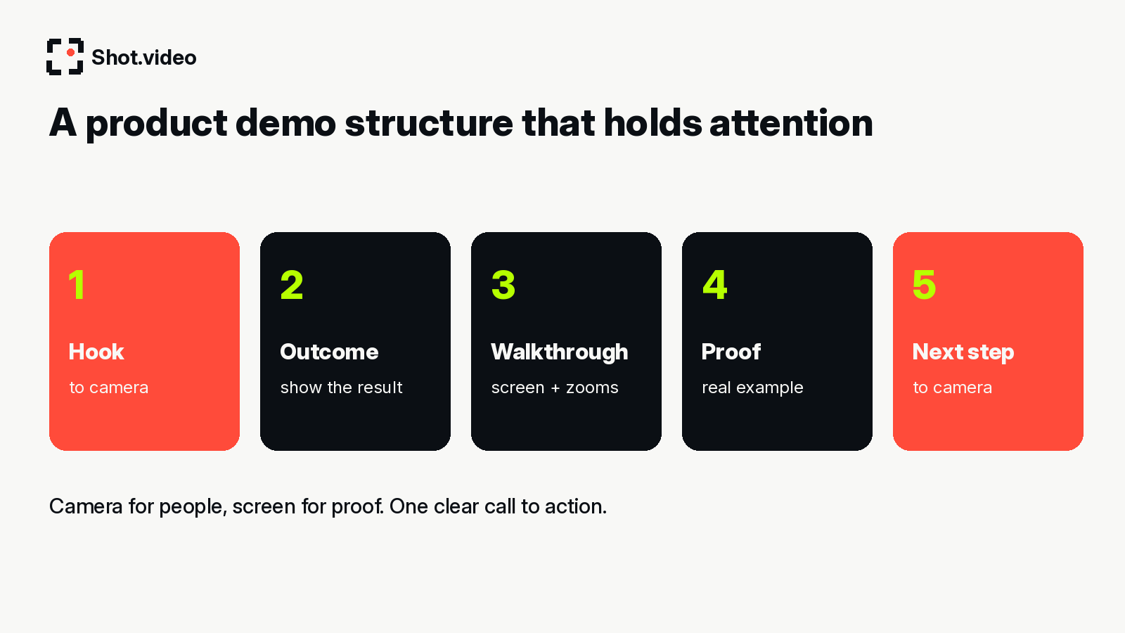 Five-beat product demo structure: hook, outcome, walkthrough, proof, next step