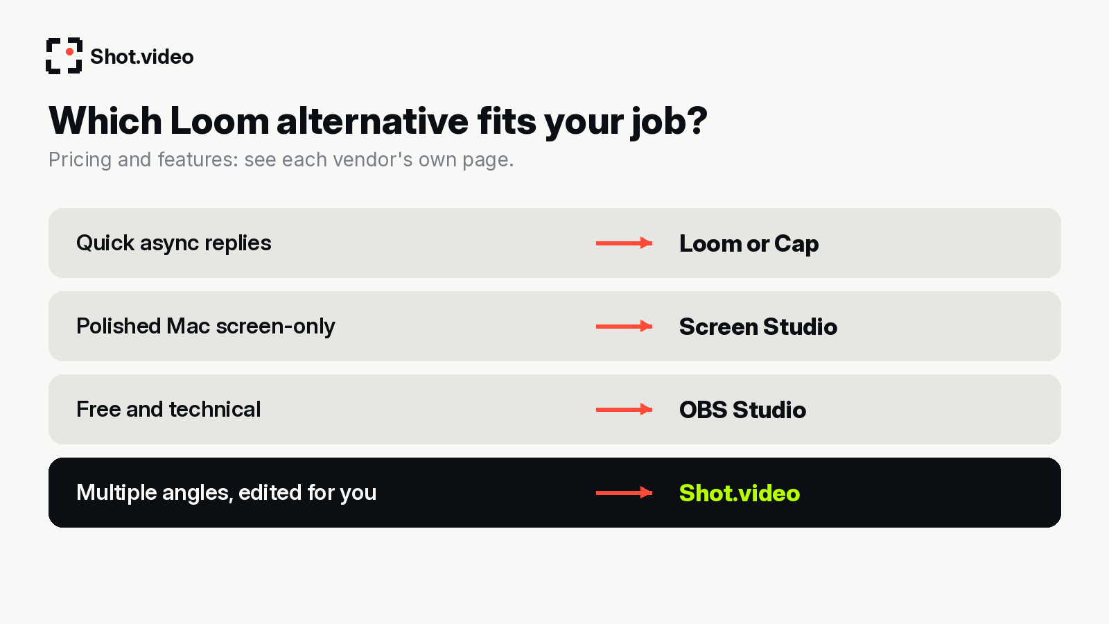 Decision guide: which Loom alternative fits quick async replies, Mac screen-only, free DIY or multi-angle video
