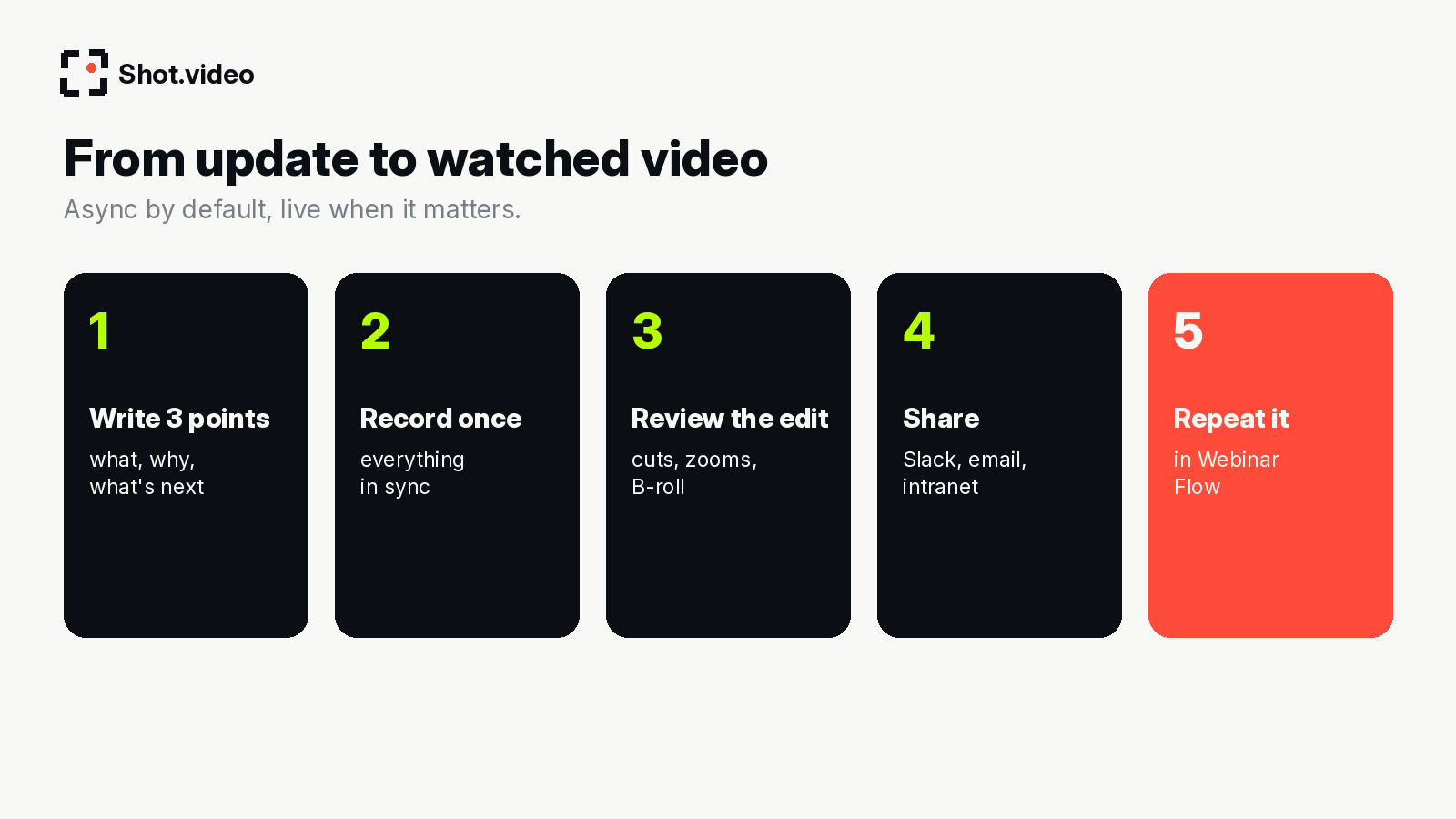 Workflow: write three points, record once, review the edit, share, then repeat it in Webinar Flow