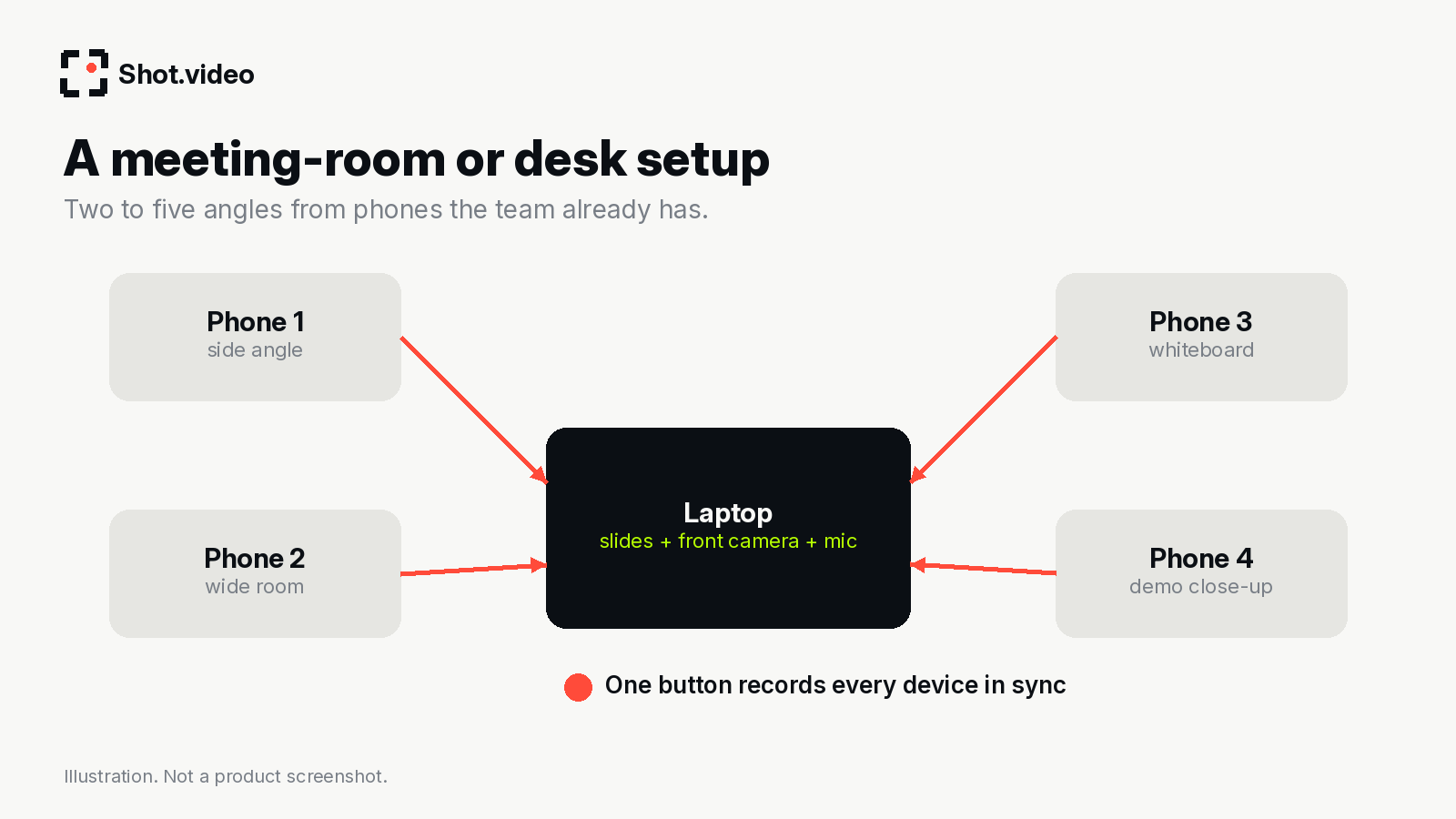 Meeting-room setup diagram: laptop for slides, front camera and mic, with phones for side angle, wide room, whiteboard and demo close-up