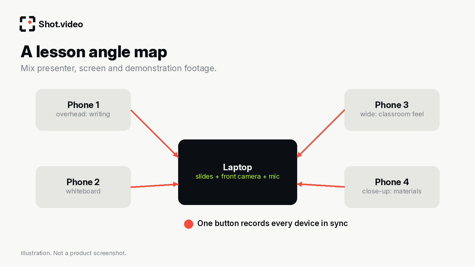 Lesson angle map: laptop for slides, front camera and mic, with phones for overhead writing, whiteboard, wide shot and close-up materials