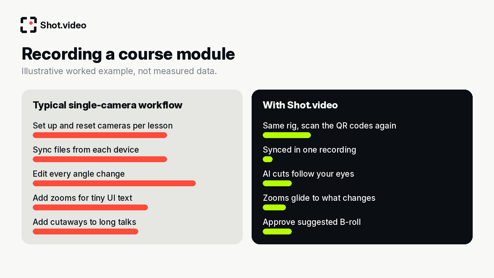 Illustrative comparison of recording a course module with a traditional workflow versus Shot.video