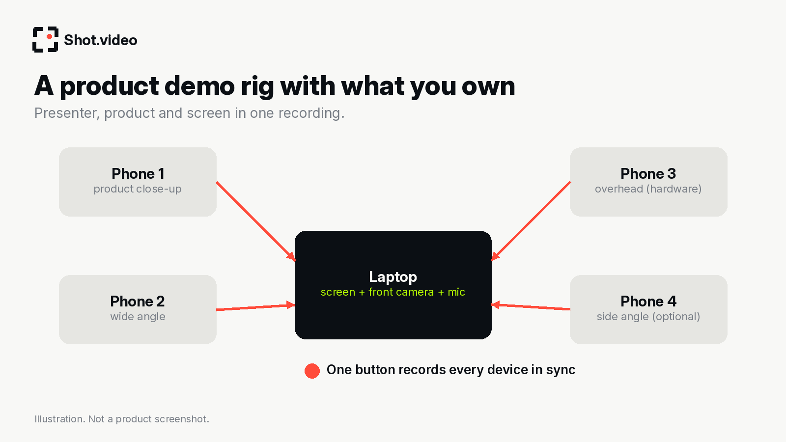 Diagram of a product demo rig: laptop for screen, front camera and mic, phones for product close-up, wide, overhead and side angles