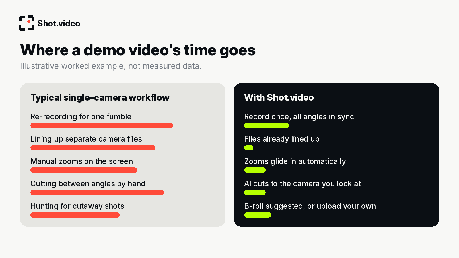 Illustrative comparison of time spent on a single-camera demo workflow versus recording with Shot.video