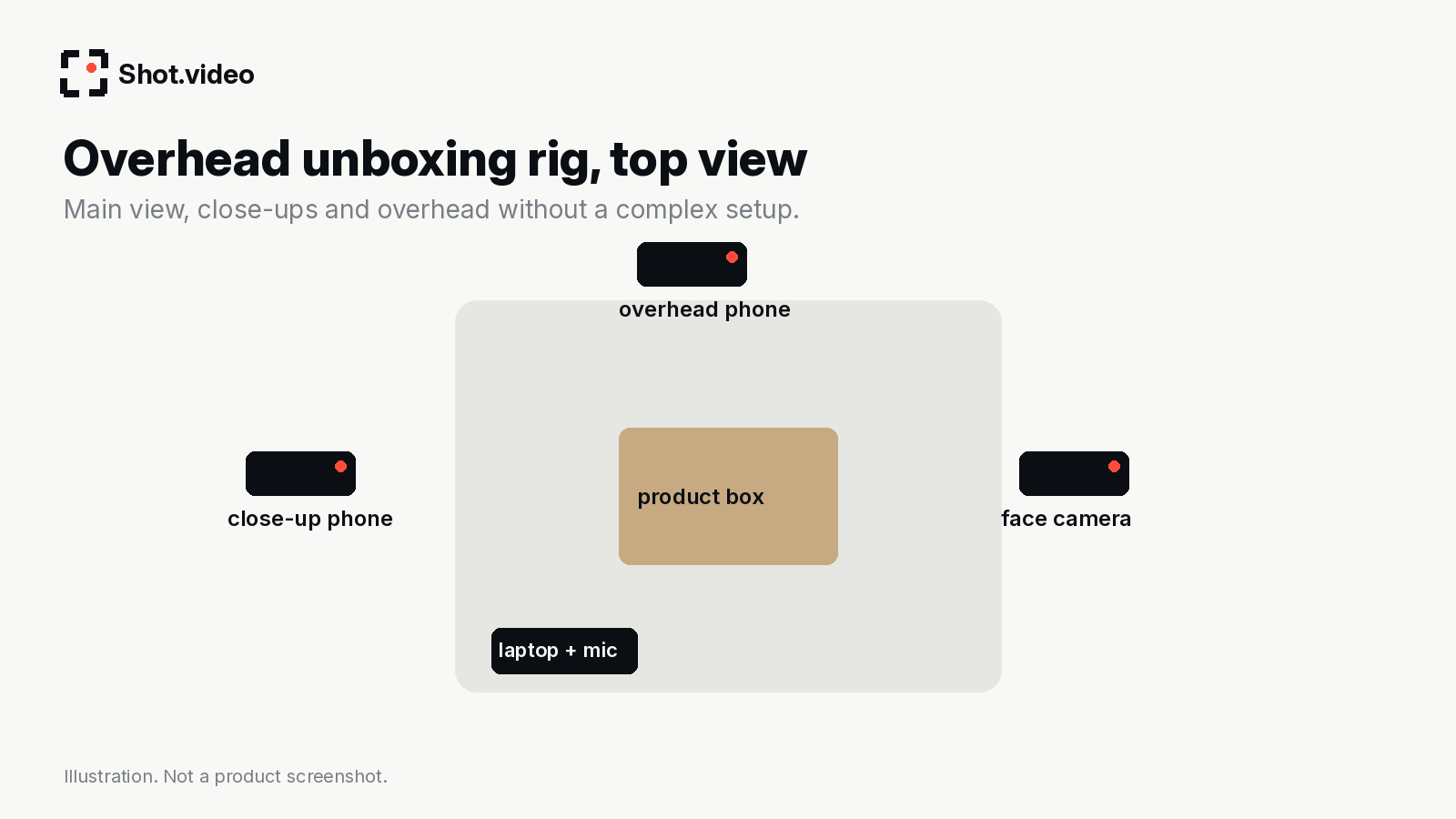 Top-view diagram of an unboxing rig: product box in the centre, overhead phone above, close-up phone to one side, face camera opposite and the laptop with mic