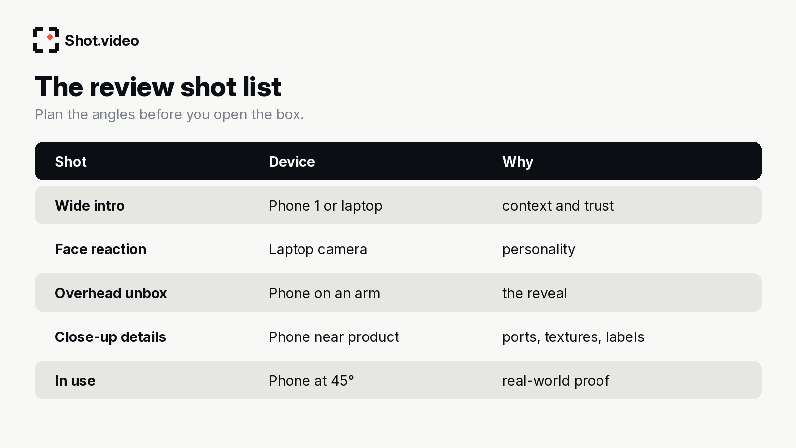 Review shot list table: wide intro, face reaction, overhead unbox, close-up details and in-use shots, with device and purpose