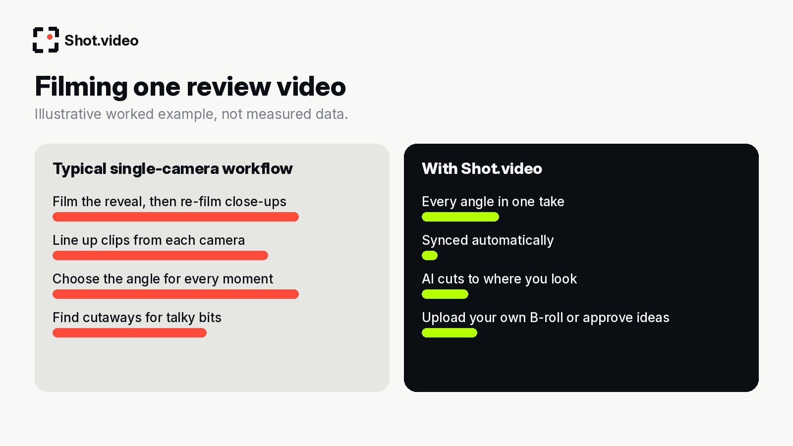 Illustrative comparison of filming a review with a single-camera workflow versus Shot.video