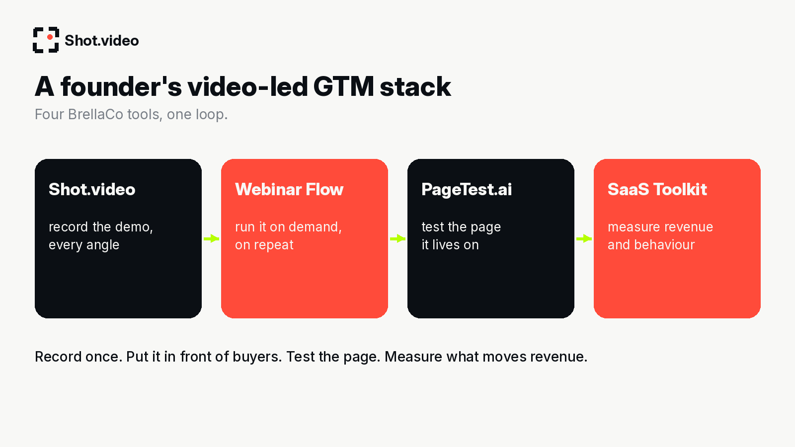 Flow of a video-led GTM stack: Shot.video records the demo, Webinar Flow runs it on demand, PageTest.ai tests the page, SaaS Toolkit measures revenue