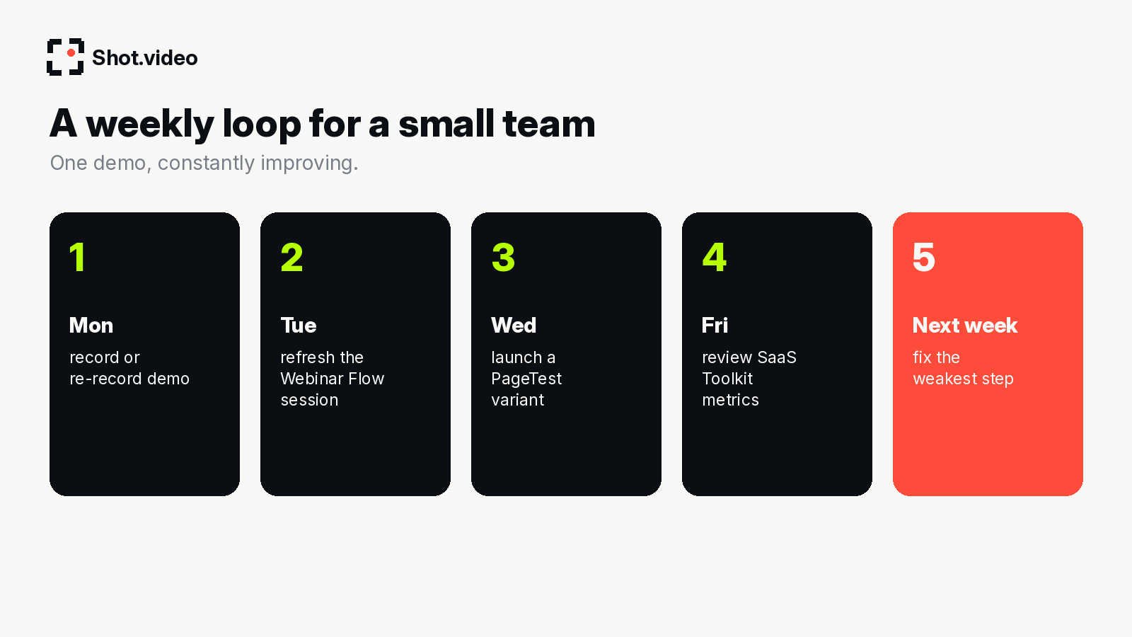 Weekly loop: Monday record the demo, Tuesday refresh the Webinar Flow session, Wednesday launch a PageTest variant, Friday review SaaS Toolkit metrics, next week fix the weakest step