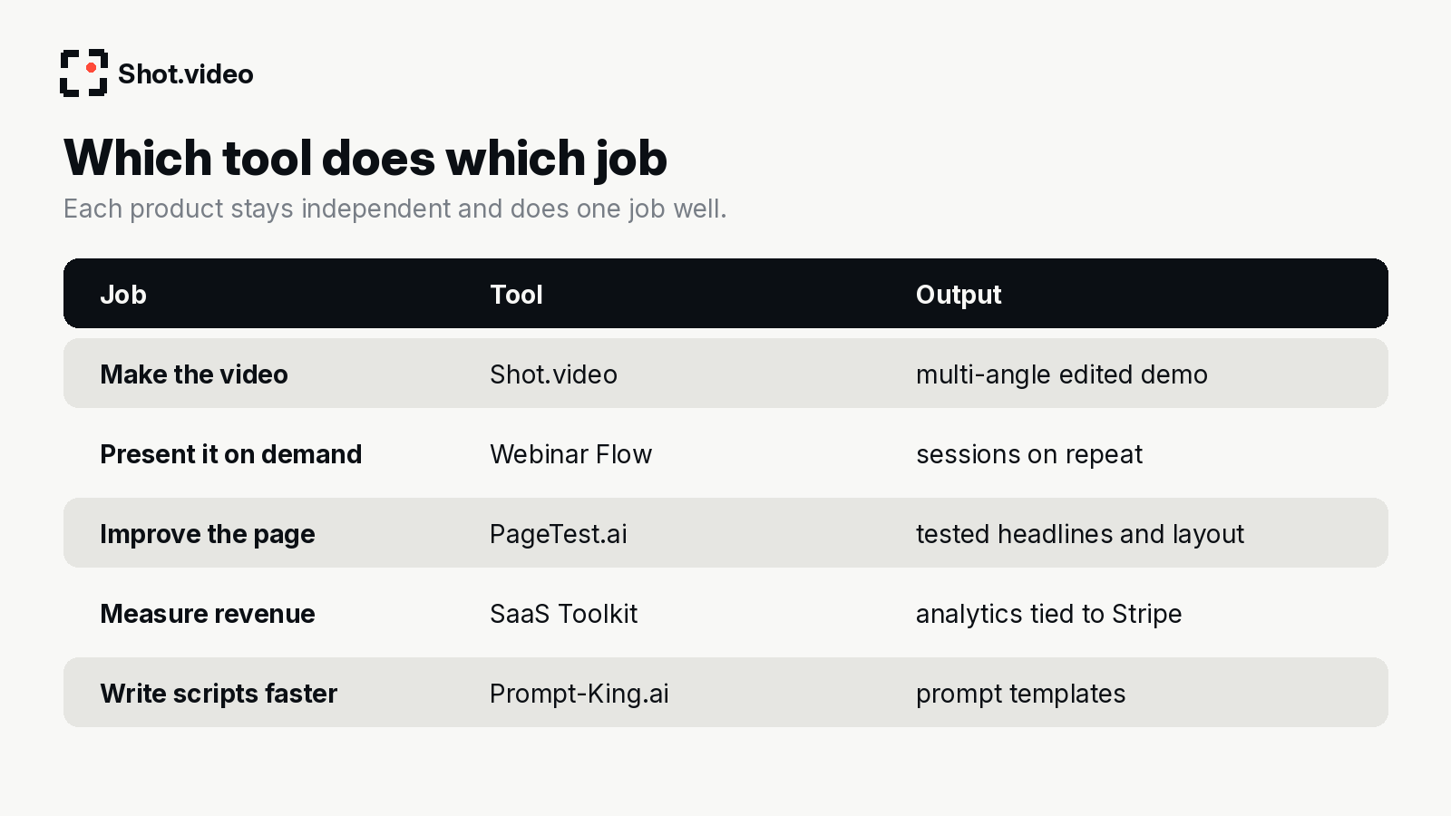 Table of jobs and tools: Shot.video makes the video, Webinar Flow presents it on demand, PageTest.ai improves the page, SaaS Toolkit measures revenue, Prompt-King.ai helps write scripts