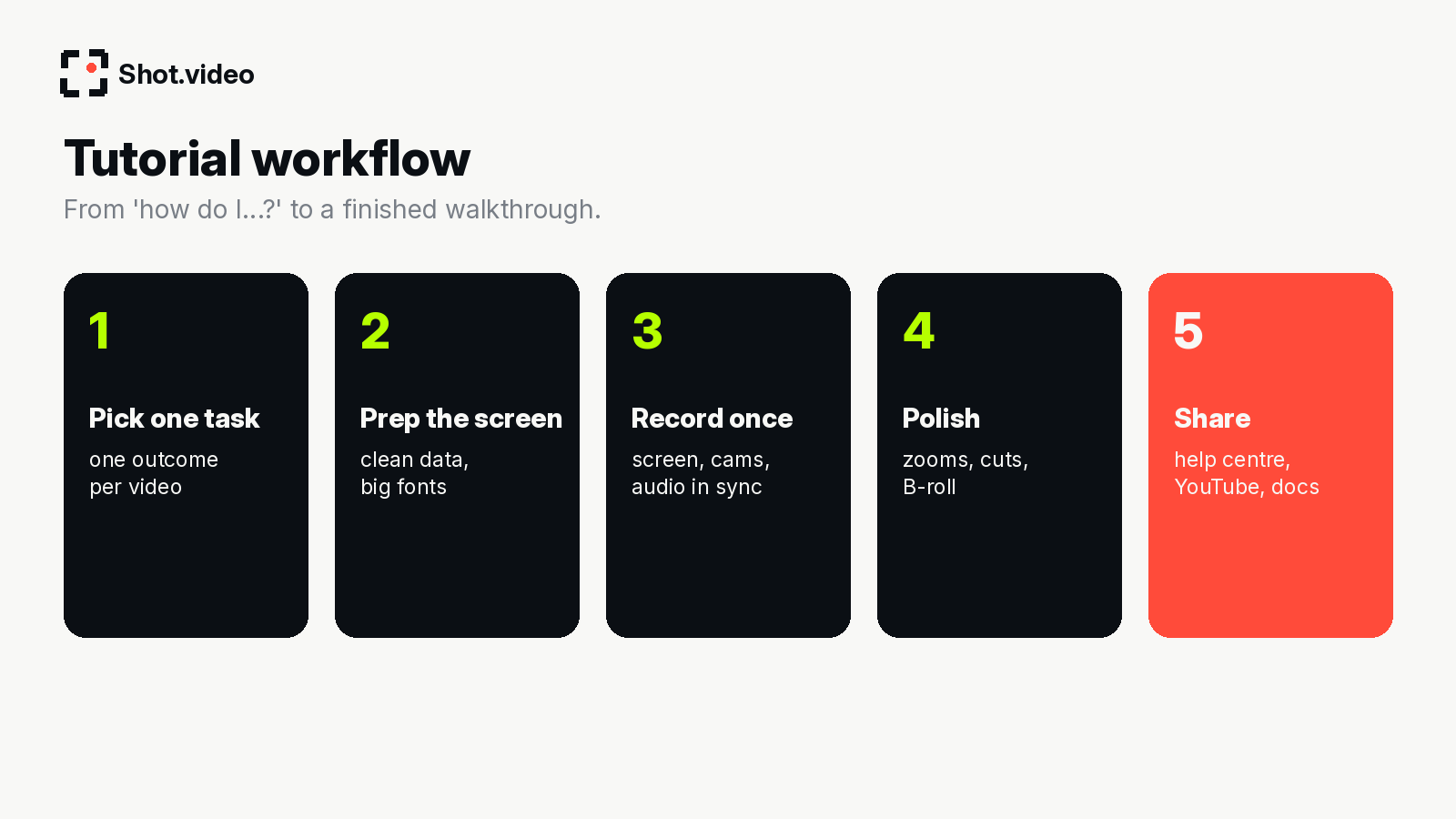 Tutorial workflow: pick one task, prep the screen, record once, polish, share