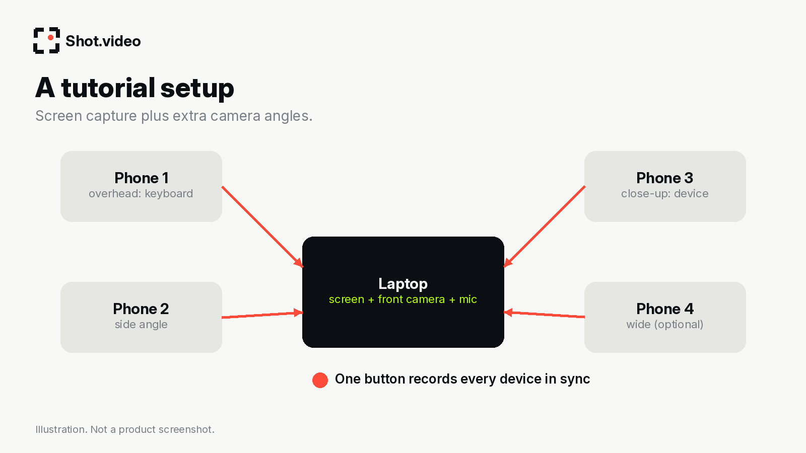 Tutorial setup diagram: laptop for screen, front camera and mic, with phones for overhead keyboard, side angle, device close-up and wide