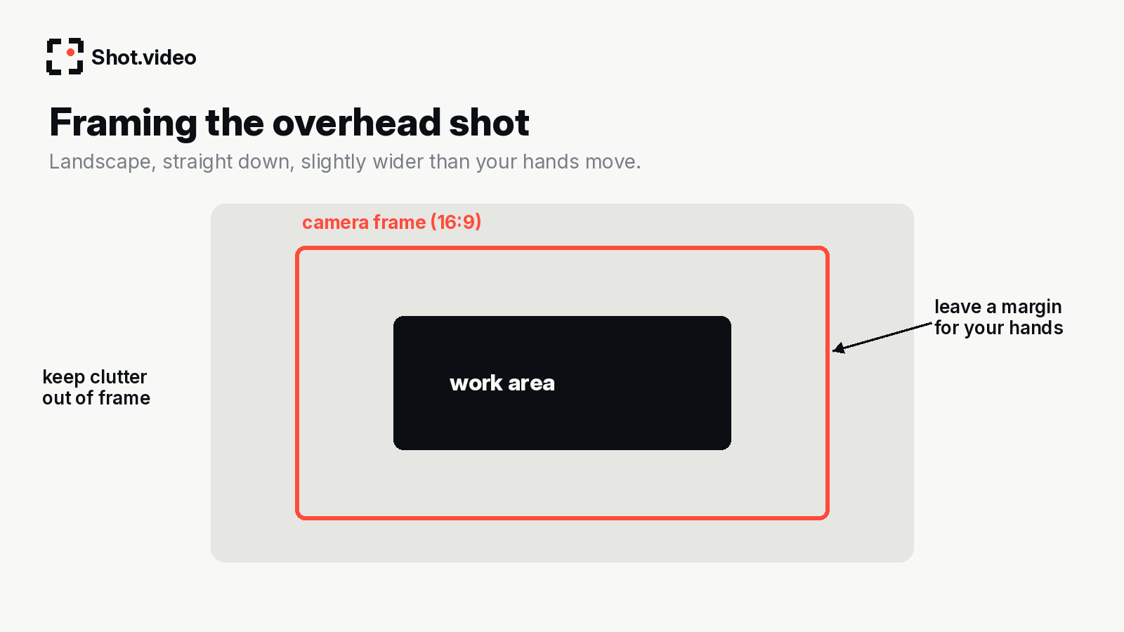 Framing guide: a 16:9 camera frame around the work area with a margin for hands and clutter kept outside