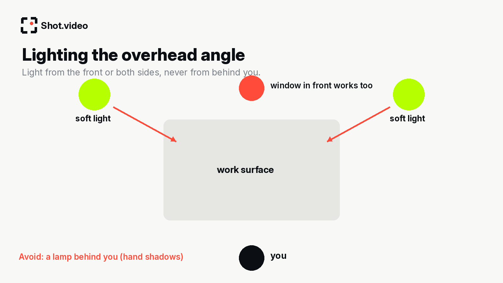 Lighting diagram: soft lights on both sides of the work surface, a window in front, and a warning against lamps behind you